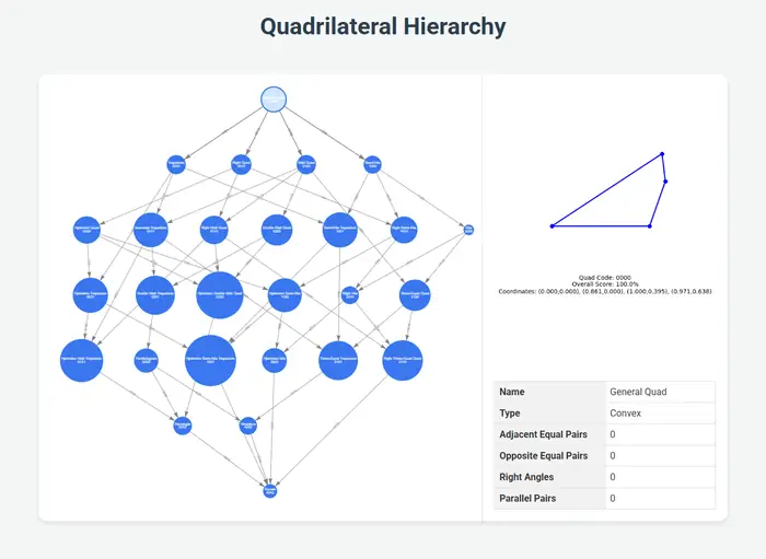 Quadrilateral Universe
